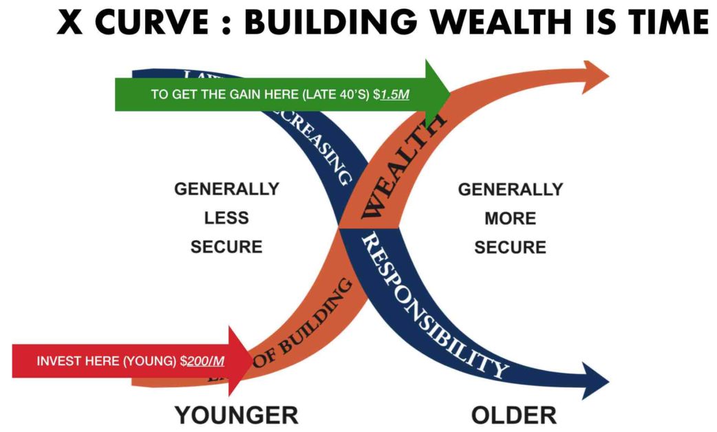 Wealth curve